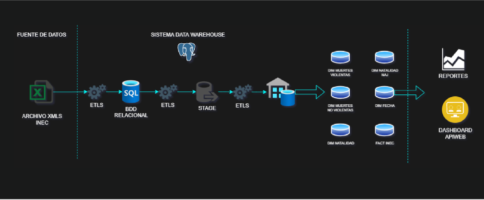 Data Warehouse
